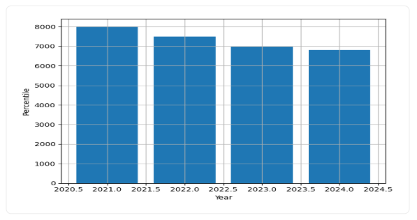 IIT Patna Admissions Trend Graph
